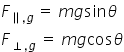 F subscript parallel to comma g space end subscript equals space m g sin theta
F subscript perpendicular comma g end subscript space equals space m g cos theta