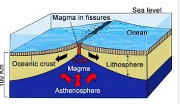 Plate Boundaries - Flashcards