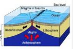 A)What Type Of Boundary Is Below?b)What Is Ha... - Flashcard