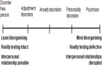 Describe The Continuum Of Mental Illness-ment... - Flashcard