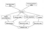 Draw A Flow Diagram Outlining The Bodily Reac... - Flashcard