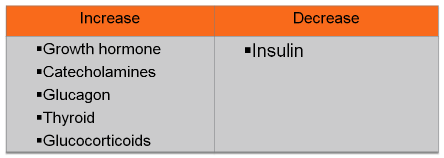 HORMONES THAT AFFECT BLOOD GLUCOSE LEVELS - Flashcard