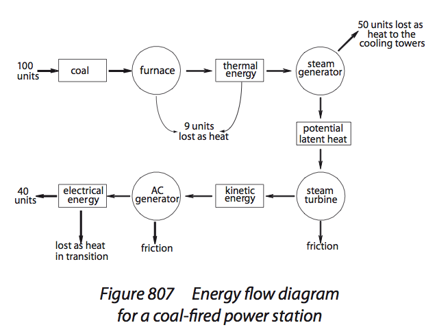 Coal Fired Power Station Energy Flow Diagram - Flashcard