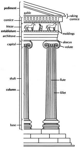 Greek Order Of Architecture - Ionic - Flashcard