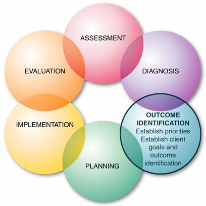 Outcome Identification - Flashcard