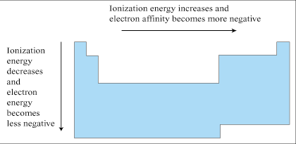 Trend In Electron Affinity - Flashcard