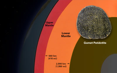 Mantle  - Flashcard