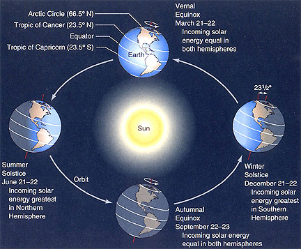 Equinox - Flashcard