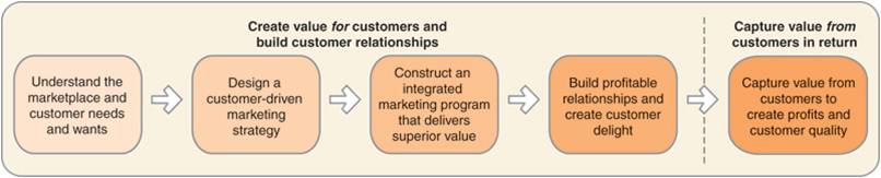 Model Of The Marketing Process. - Flashcard