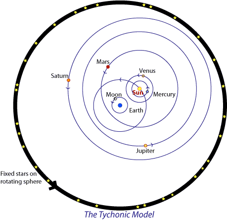 Tycho Brahe - Flashcard