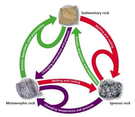 What Is The Rock Cycle? - Flashcard