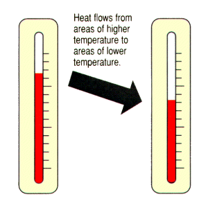 In What Direction Does Heat ALWAYS Move? - Flashcard