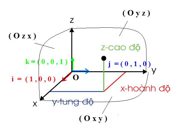      Cartesian 3D Coordin... - Flashcard