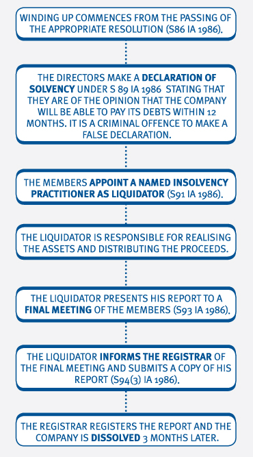 1 Voluntary Liquidation: S84 Insolvency Act (... - Flashcard