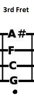 What Are The Strings / Notes On 3rd Fret? - Flashcard