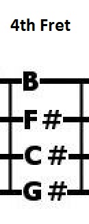 What Are The Strings / Notes On 4th Fret... - Flashcard