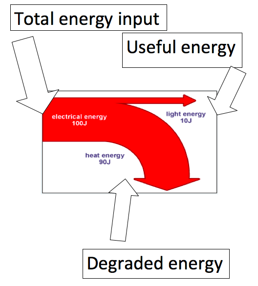 8.1.3: Construct And Analyse Energy
Flo... - Flashcard
