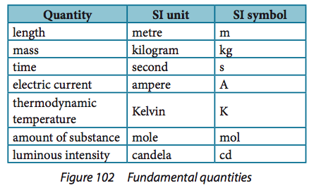 		
	
	
		1.2.1: State The Fundamental Unit... - Flashcard