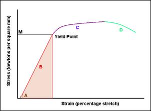 Yeild Point - Flashcard