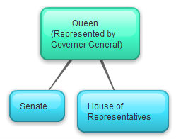 Describe The Structure Of The Commonwealth Pa... - Flashcard