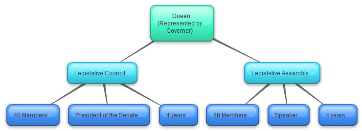 Describe The Structure Of The Victorian Parli... - Flashcard