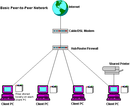 What Type Of Network Is This? - Flashcard
