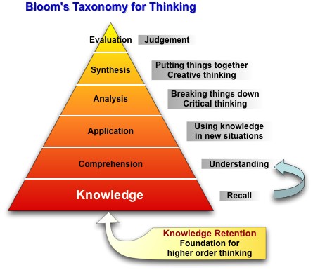 Bloom's Taxonomy - First Level 
KNOWLED... - Flashcard