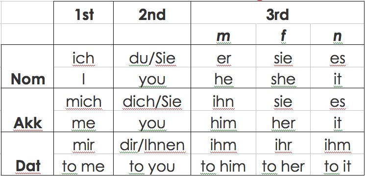 Personal Pronouns - Singular - Flashcard