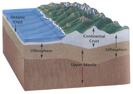 Lithosphere - Flashcard