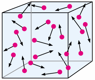 As Objects Get Warmer, What Do The Molecules ... - Flashcard