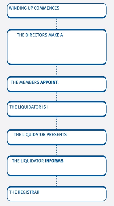 1 Voluntary Liquidation: S84 Insolvency Act (... - Flashcard