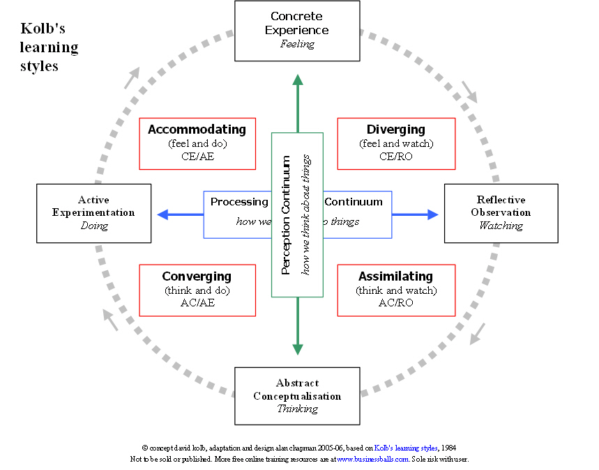 Images of Learning Styles - Flashcards