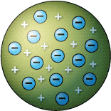 Which Scientist Had This Model Of An Atom? - Flashcard